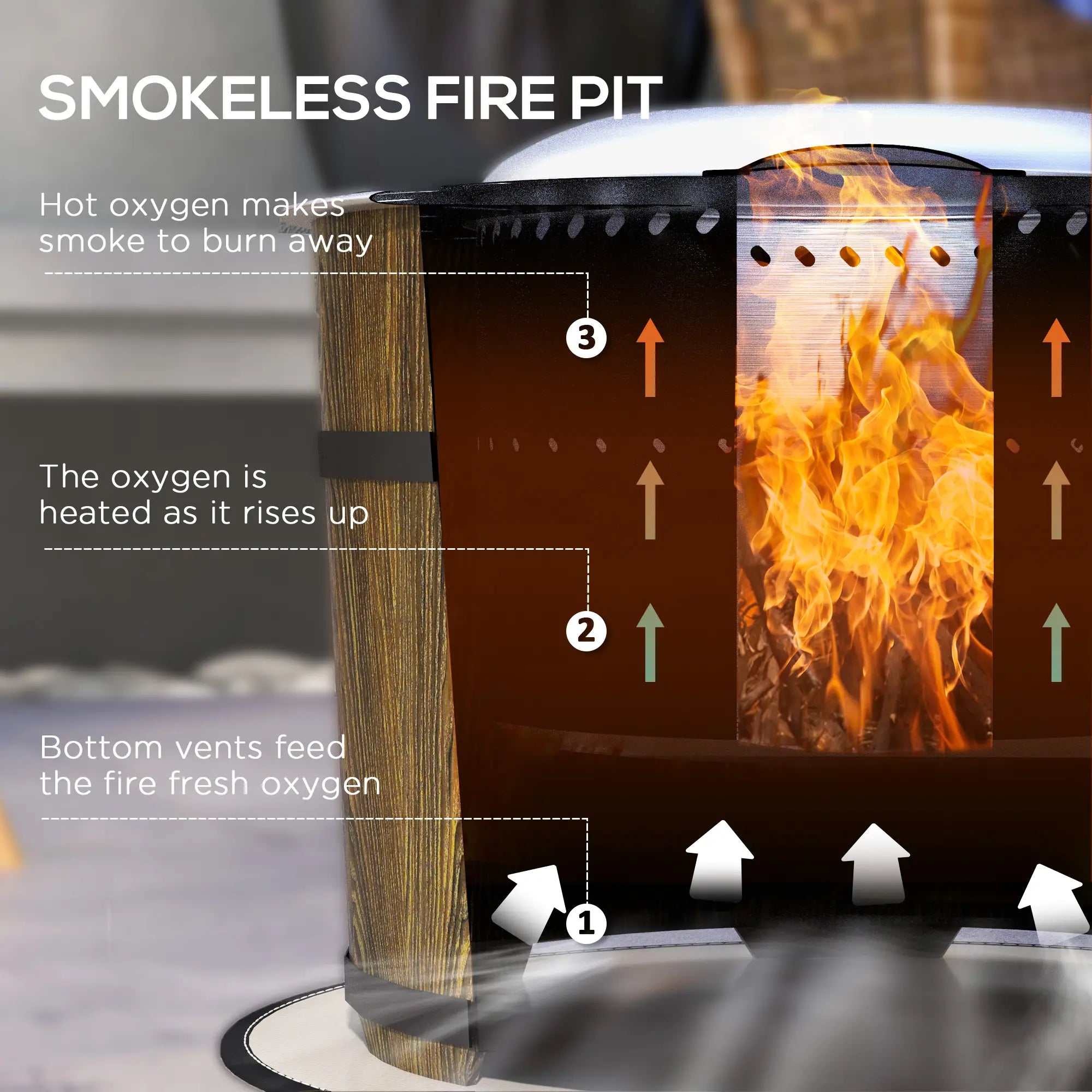 Smokeless fire pit with labeled diagram explaining the smokeless combustion process.